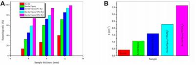 High Performance Dual Ballistic and Thermal Neutrons Shields From Kevlar Fibers Reinforced Epoxy/B4C Hybrid Composites